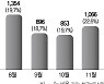 지방 집값 뛰자..구로 아파트 절반이 '상경투자'