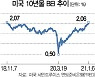美 기대 물가상승률 드디어 '2%'..물가채에 돈 몰린다