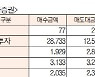 [표]유가증권·코스닥 투자주체별 매매동향(1월 7일-최종치)