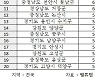 "작년 토지 투자자 최대 관심 지역은 화성..경북 군위도 인기"