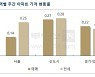 새해에도 서울 아파트값 상승 '여전'..재건축 기대감 커져