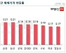 "서울아파트 수요 유입..새해 첫주 상승폭 확대, 0.14%↑"
