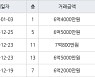 수원 매탄동 매탄위브하늘채 84㎡ 6억4000만원에 거래
