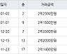 인천 당하동 당하 탑스빌 아파트 60㎡ 2억1500만원에 거래