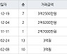 수원 화서동 화서주공4단지 39㎡ 3억2500만원에 거래