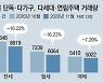 임대차법 여파.. 서울 非아파트 전-월세 거래 '뚝'
