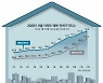 [고준석의 실전투자]'디딤돌' 되는 서울 아파트 아직 남아있어