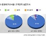 동현테크(DH몰) 2020 고객만족 설문조사. 응답자 92.6% "카페창업 컨설팅 서비스 만족해"
