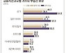 [분양 포커스] 수퍼리치 10명 중 6명이 상업용 건물 소유
