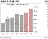 "케어젠, 올해도 고마진 성장 지속할 것"