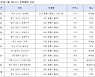 중흥건설그룹, 올해 '중흥 S-클래스' 1만가구 공급