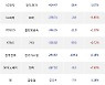 08일, 거래소 기관 순매도상위에 화학 업종 4종목
