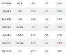 08일, 외국인 코스닥에서 알테오젠(-3.95%), 오스코텍(-5.98%) 등 순매도