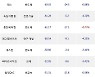 08일, 기관 코스닥에서 알테오젠(-3.95%), 원익IPS(-1.09%) 등 순매도