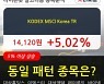 KODEX MSCI Korea TR, 장시작 후 꾸준히 올라 +5.02%.. 최근 주가 상승흐름 유지