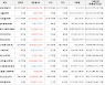 가상화폐 비트코인(+8.03%), 헤데라해시그래프(+44.37%)
