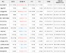 가상화폐 비트코인(+6.53%), 헤데라해시그래프(+37.7%)