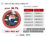 94% of Koreans feel 'tired' amid pandemic