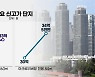 지방 규제하자 다시 '똘똘한 한 채'로..강남 신고가 속출