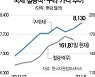원자재 값 동반 랠리에 철강·정유 '웃고' 음식료 '울고'