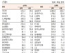 [표]유가증권 기관·외국인·개인 순매수·도 상위종목(1월 8일-최종치)