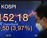 외인 10년來 최대 '사자'..코스피 3,150 넘었다