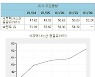 [표]유가 주간 동향