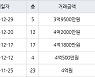 인천 간석동 간석 래미안자이아파트 59㎡ 4억2000만원에 거래