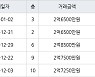 인천 동춘동 동춘 무지개마을아파트 59㎡ 2억8500만원에 거래