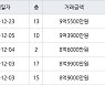 서울 월계동 월계그랑빌 84㎡ 9억5500만원.. 역대 최고가