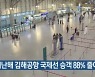 지난해 김해공항 국제선 승객 88% 줄어