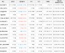 가상화폐 비트코인(-0.09%), 펀디엑스(+104.55%)