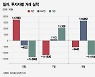 추가 상승 신호?..돌아온 외국인, 1.6조원 순매수