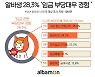 알바생 28.3% 임금 부당대우 경험..'연장근무 등 수당 미지급' 가장 많아