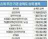 코스피 주간 기관 순매도 1위 '삼성전자'