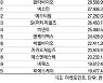 코스닥 주간 개인 순매수 1위 '오스코텍'