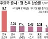 한주새 10% '아찔한 상승'..코스피 과속 경고등 켜졌다