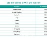 韓 AI논문 경쟁력 세계 14위..'톱 3'는 미국·영국·호주