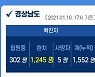 경남 오늘 15명 확진..80대 할머니 5번째 사망(종합2보)