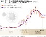 10일 오후 6시 기준 확진자 390명..한 달 만에 500명대 될 듯(종합)