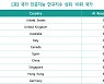 한국, AI논문 경쟁력 세계 14위..사우디에도 뒤져