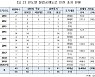 불법공매도 과태료 평균 3989만원..외국인 93% 차지