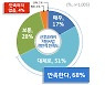 경기도 산후조리비 지원사업 이용자 68%가 '만족'