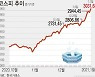 시총 20개 기업 중 7개, 목표주가 뛰어넘어..매도 타이밍 왔나?