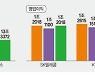이통3사, 작년 실적선방.. 코로나發 불황형 흑자