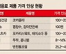 두부·콩나물값 10% 이상 상승.. 장바구니 물가 연초부터 '들썩'