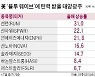 뜨거운 美 태양광주..선런·선파워 벌써 20% 넘게 뛰어