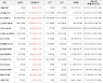 가상화폐 비트코인 1.49% 상승, 스팀달러 28.05% 상승