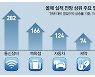 韓경제 기지개..조선업 올해 영업익 320% 뛴다