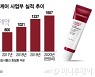 "2100만개 판매" 동국제약 마데카크림 글로벌 진출 '본격화'